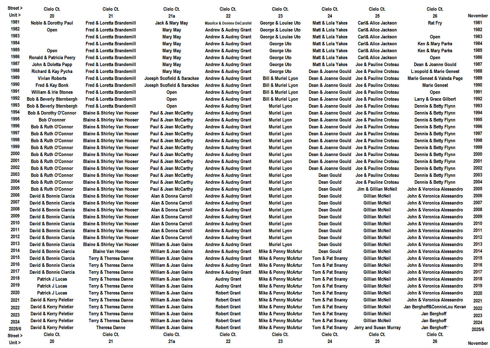 Gulf to Bay Residents 1981/2-2025/6- Slide 2