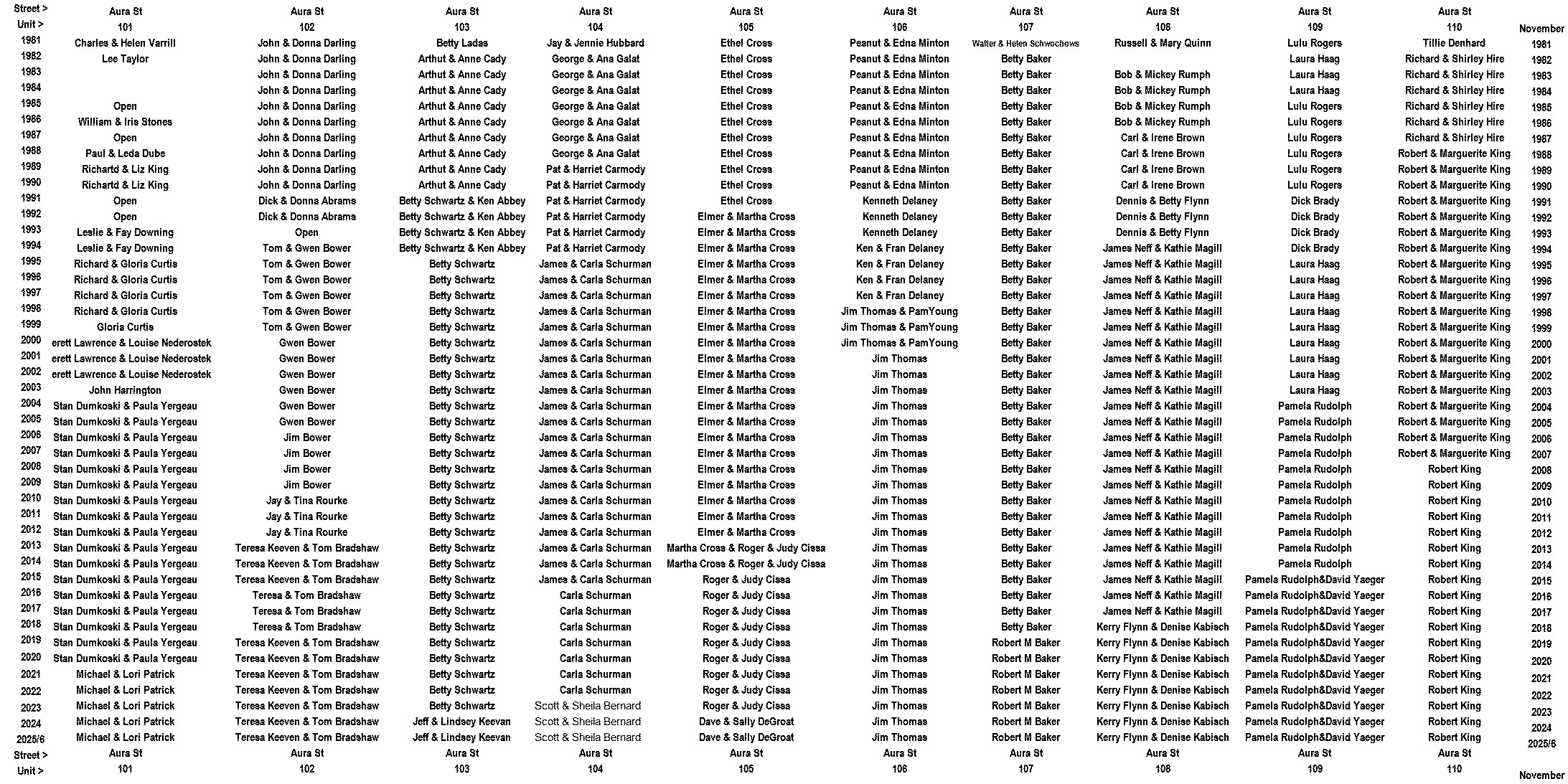 Gulf to Bay Residents 1981/2-2025/6- Slide 3
