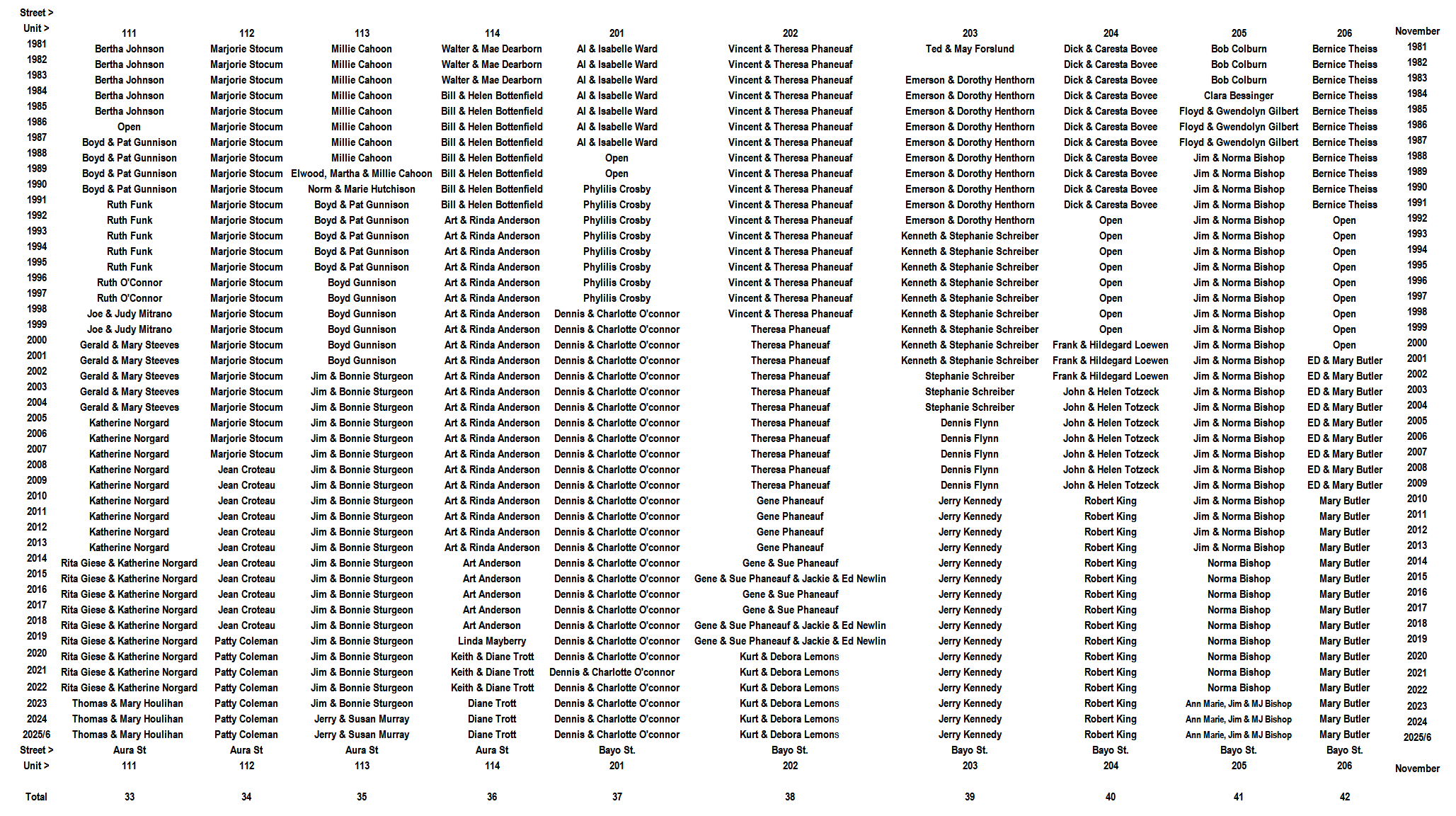 Gulf to Bay Residents 1981/2-2025/6- Slide 4