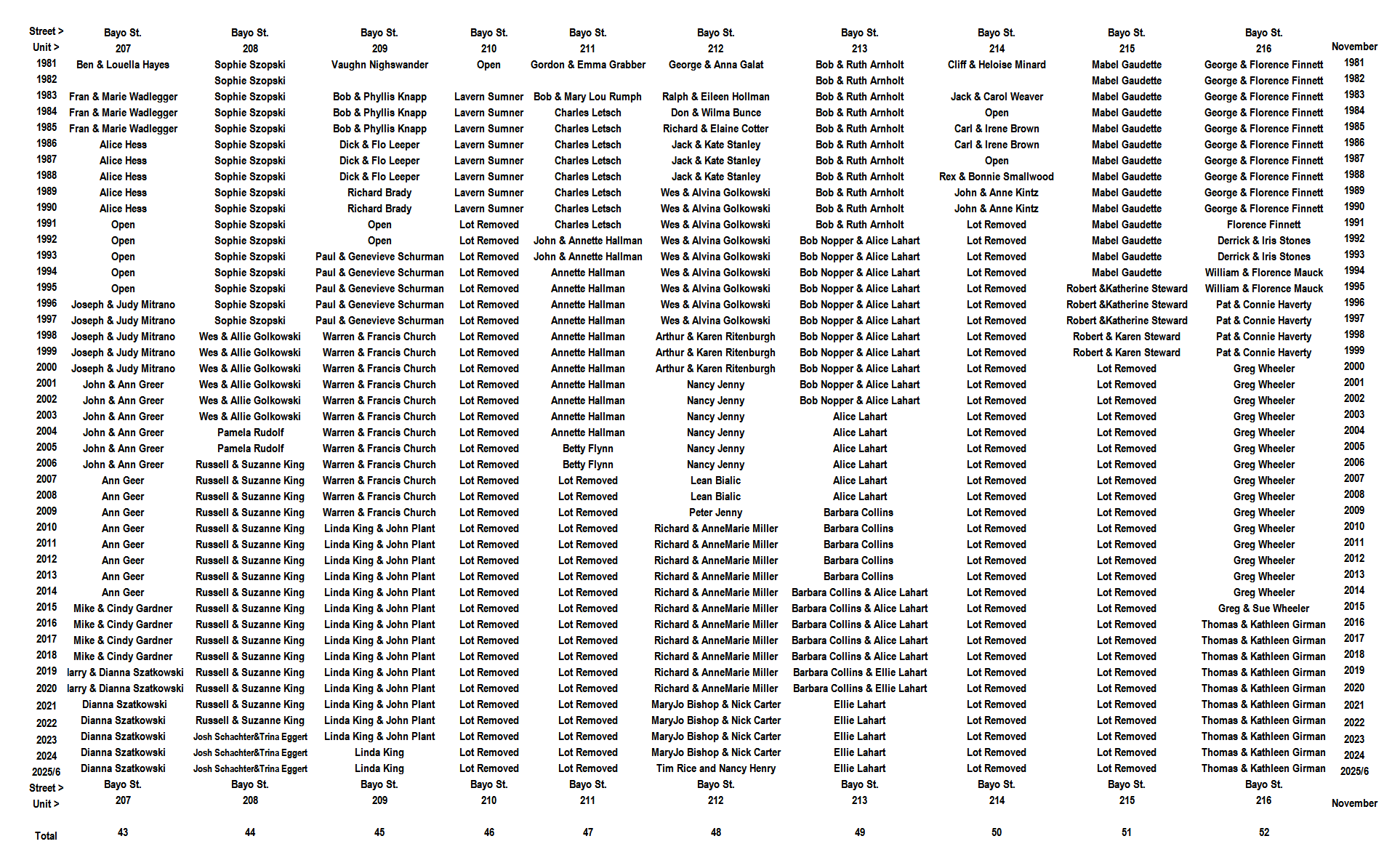 Gulf to Bay Residents 1981/2-2025/6- Slide 5
