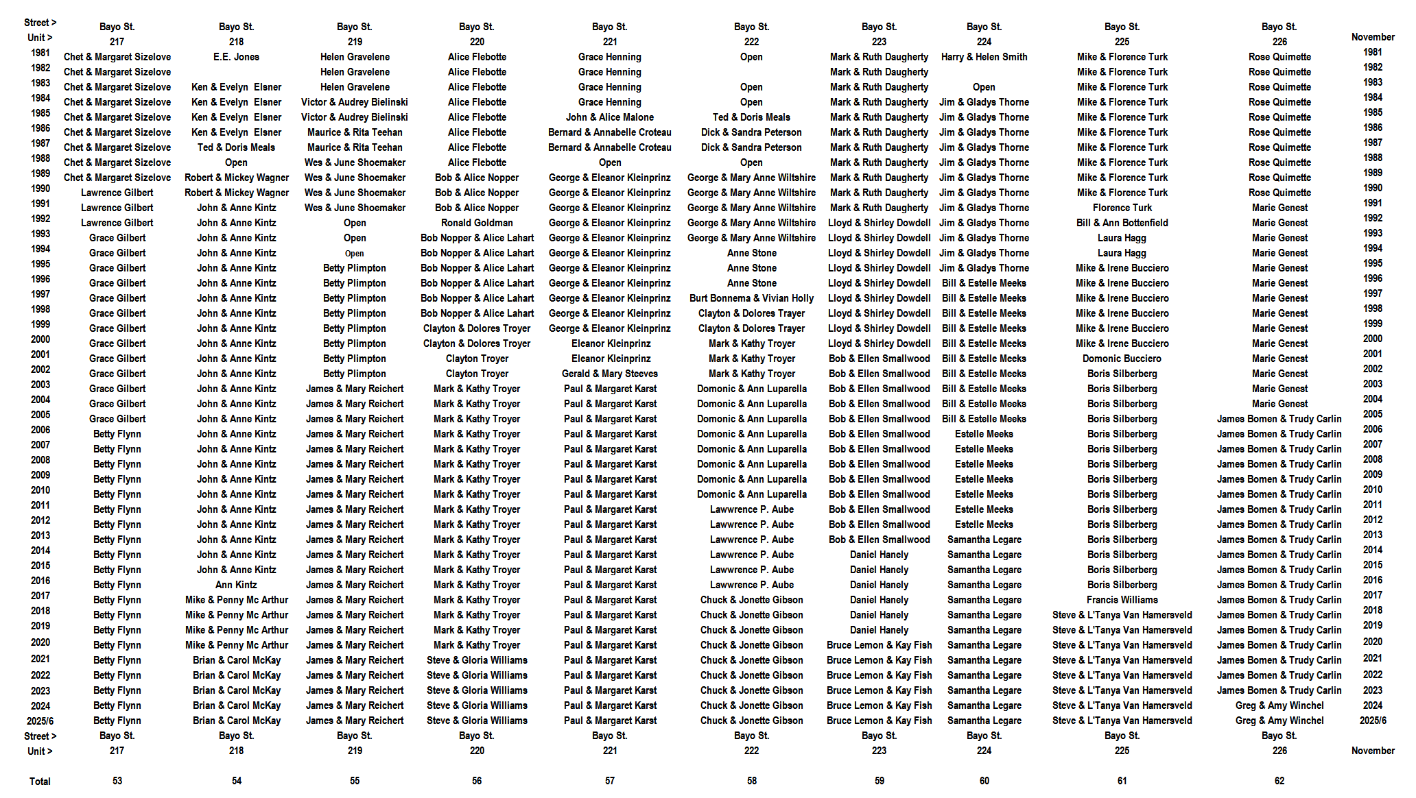Gulf to Bay Residents 1981/2-2025/6- Slide 6