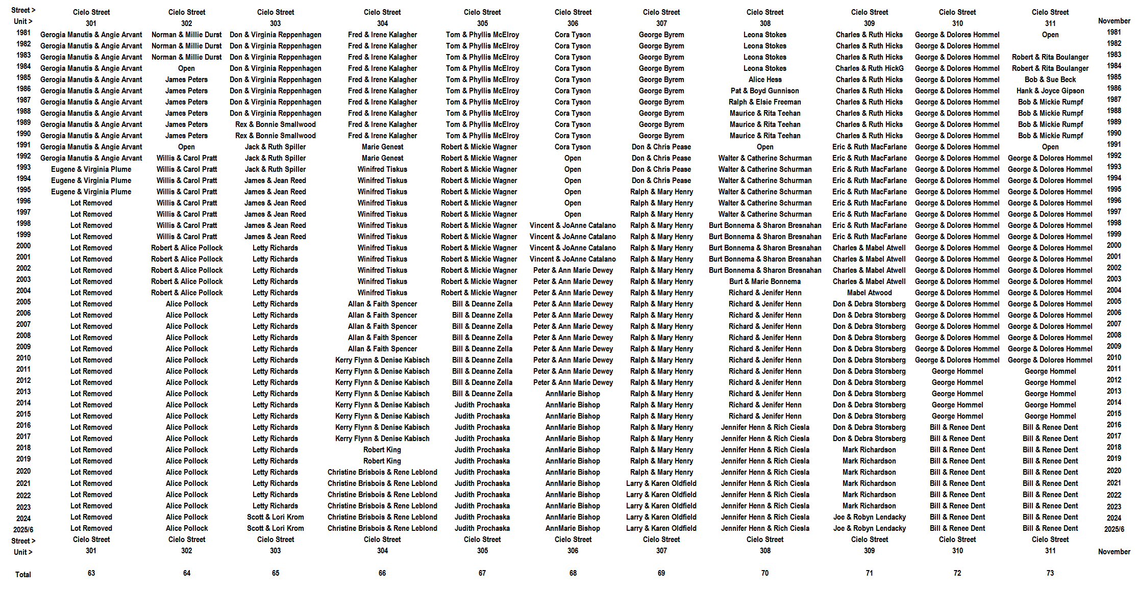 Gulf to Bay Residents 1981/2-2025/6- Slide 7