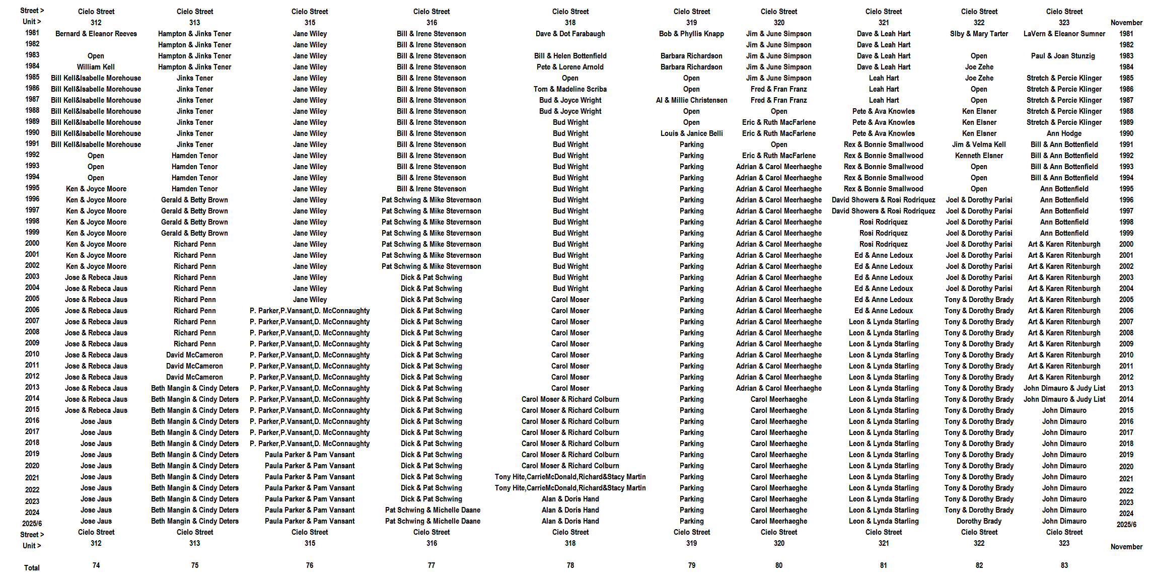 Gulf to Bay Residents 1981/2-2025/6- Slide 8