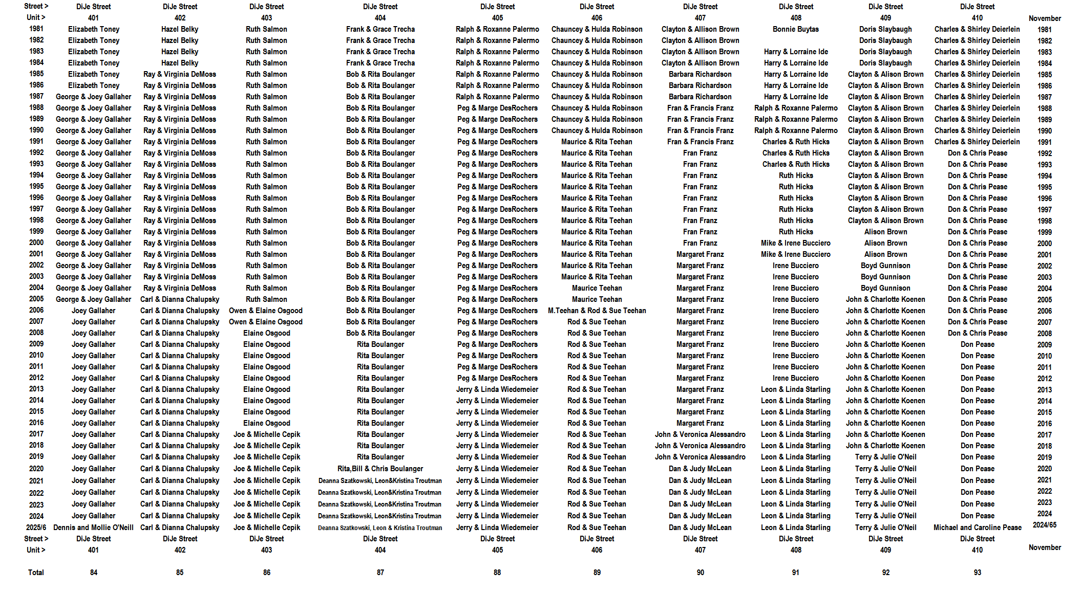 Gulf to Bay Residents 1981/2-2025/6- Slide 9
