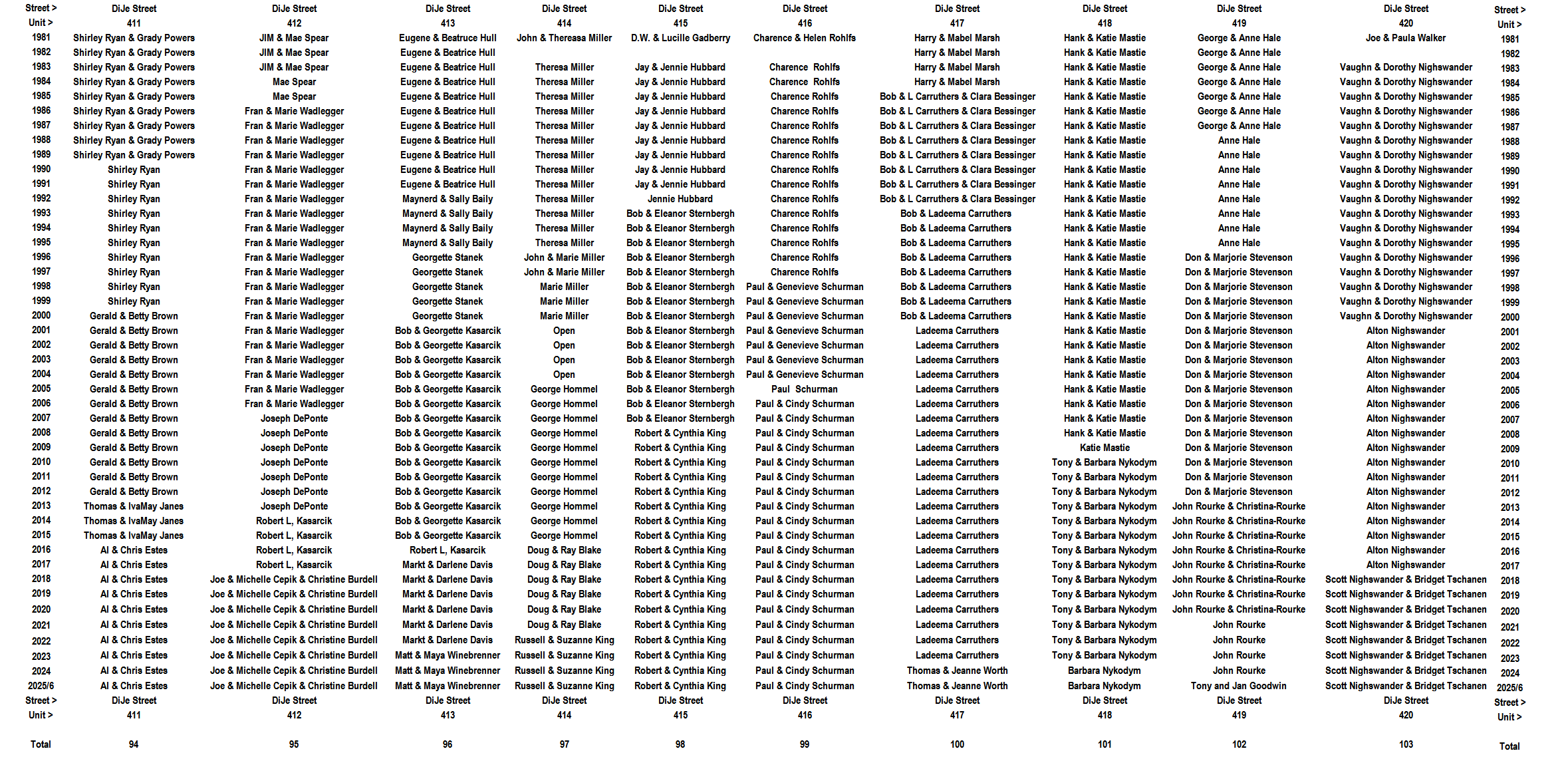 Gulf to Bay Residents 1981/2-2025/6- Slide 10