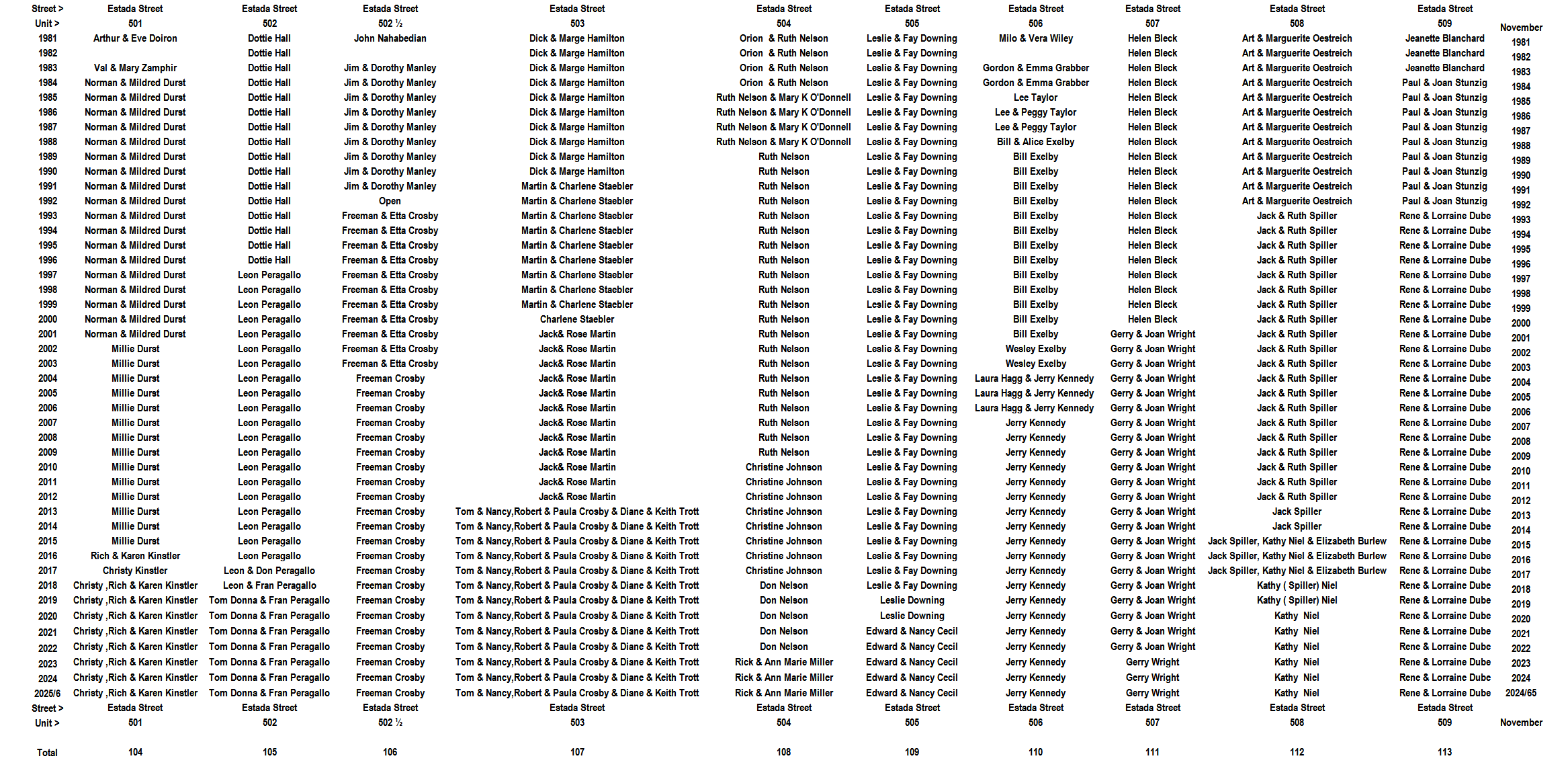 Gulf to Bay Residents 1981/2-2025/6- Slide 11